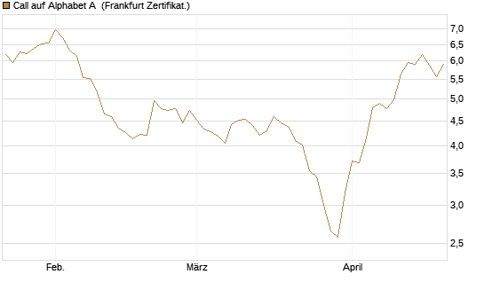 Call auf Alphabet A [BNP Paribas Emissions- und Handelsges.] Chart