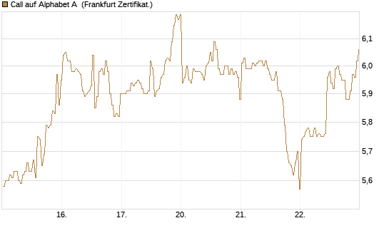 Call auf Alphabet A [BNP Paribas Emissions- und Handelsges.] Chart