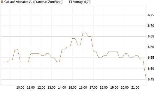 Call auf Alphabet A [BNP Paribas Emissions- und Handelsges.] Chart