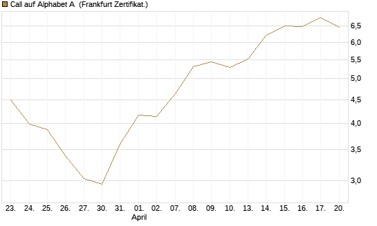 Call auf Alphabet A [BNP Paribas Emissions- und Handelsges.] Chart