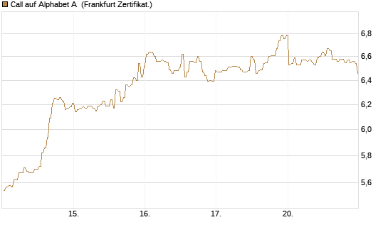 Call auf Alphabet A [BNP Paribas Emissions- und Handelsges.] Chart