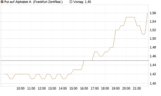 Put auf Alphabet A [BNP Paribas Emissions- und Handelsges.] Chart