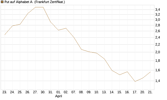 Put auf Alphabet A [BNP Paribas Emissions- und Handelsges.] Chart