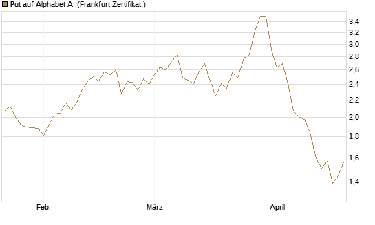 Put auf Alphabet A [BNP Paribas Emissions- und Handelsges.] Chart