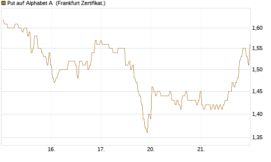 Put auf Alphabet A [BNP Paribas Emissions- und Handelsges.] Chart
