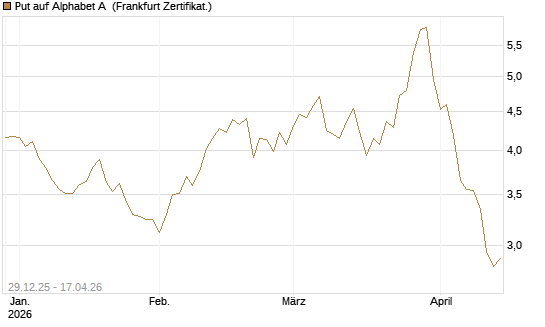 Put auf Alphabet A [BNP Paribas Emissions- und Handelsges.] Chart
