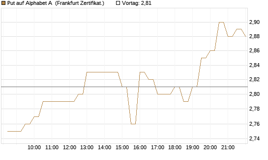 Put auf Alphabet A [BNP Paribas Emissions- und Handelsges.] Chart