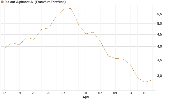 Put auf Alphabet A [BNP Paribas Emissions- und Handelsges.] Chart