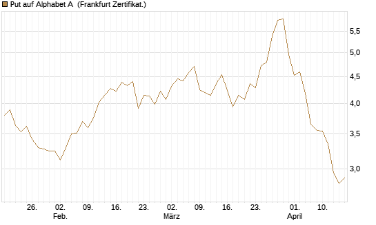Put auf Alphabet A [BNP Paribas Emissions- und Handelsges.] Chart