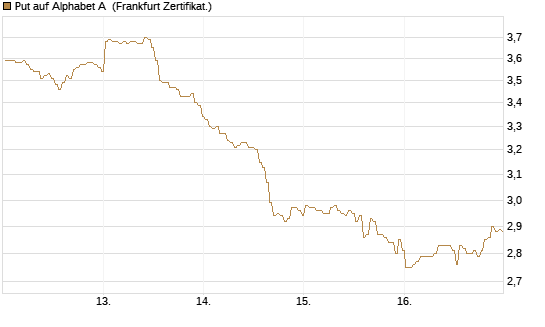 Put auf Alphabet A [BNP Paribas Emissions- und Handelsges.] Chart