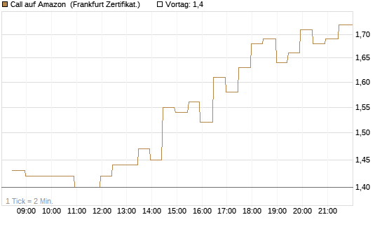 Call auf Amazon [BNP Paribas Emissions- und Handelsges.] Chart
