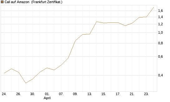 Call auf Amazon [BNP Paribas Emissions- und Handelsges.] Chart