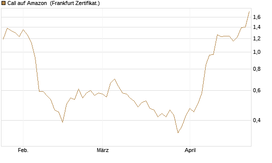 Call auf Amazon [BNP Paribas Emissions- und Handelsges.] Chart