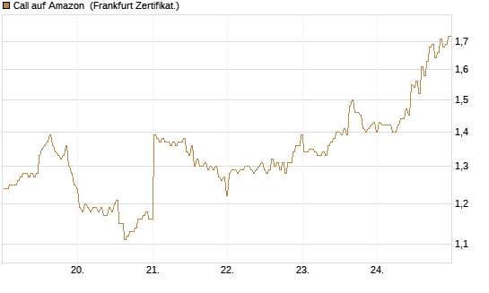 Call auf Amazon [BNP Paribas Emissions- und Handelsges.] Chart