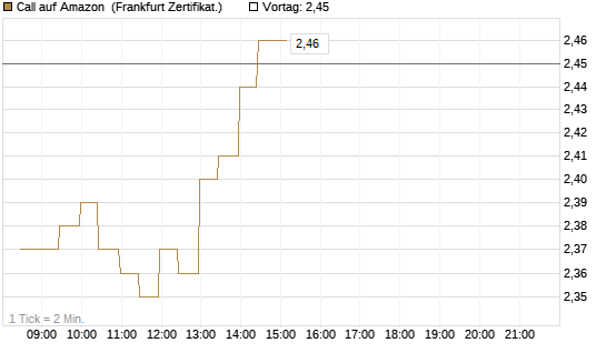 Call auf Amazon [BNP Paribas Emissions- und Handelsges.] Chart