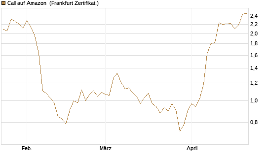 Call auf Amazon [BNP Paribas Emissions- und Handelsges.] Chart