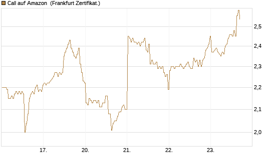 Call auf Amazon [BNP Paribas Emissions- und Handelsges.] Chart