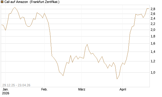 Call auf Amazon [BNP Paribas Emissions- und Handelsges.] Chart