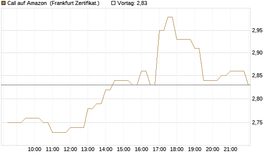Call auf Amazon [BNP Paribas Emissions- und Handelsges.] Chart