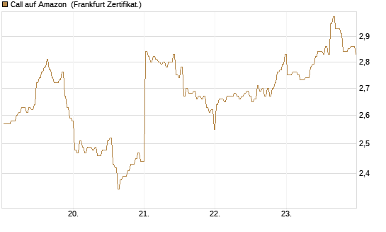 Call auf Amazon [BNP Paribas Emissions- und Handelsges.] Chart