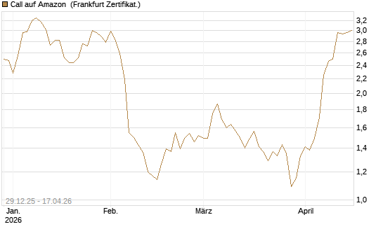 Call auf Amazon [BNP Paribas Emissions- und Handelsges.] Chart