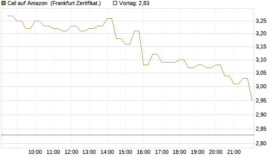 Call auf Amazon [BNP Paribas Emissions- und Handelsges.] Chart