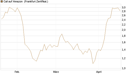 Call auf Amazon [BNP Paribas Emissions- und Handelsges.] Chart