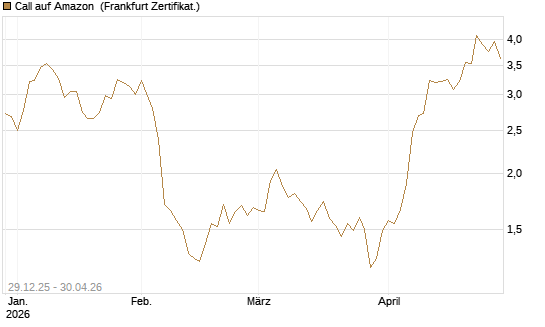 Call auf Amazon [BNP Paribas Emissions- und Handelsges.] Chart