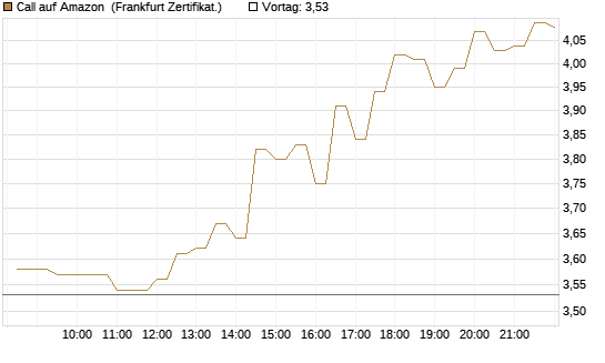 Call auf Amazon [BNP Paribas Emissions- und Handelsges.] Chart