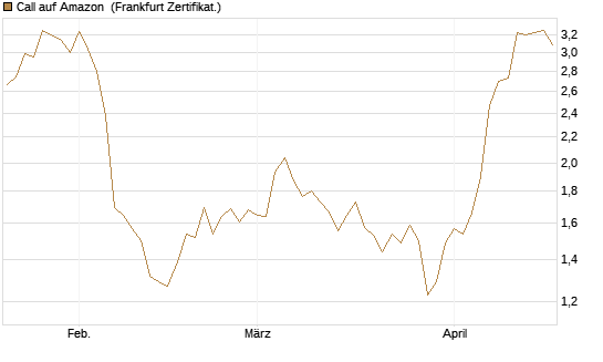 Call auf Amazon [BNP Paribas Emissions- und Handelsges.] Chart