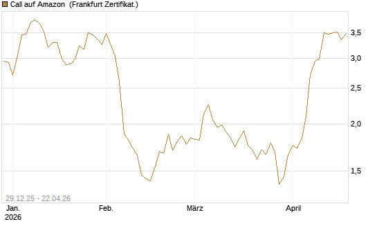 Call auf Amazon [BNP Paribas Emissions- und Handelsges.] Chart