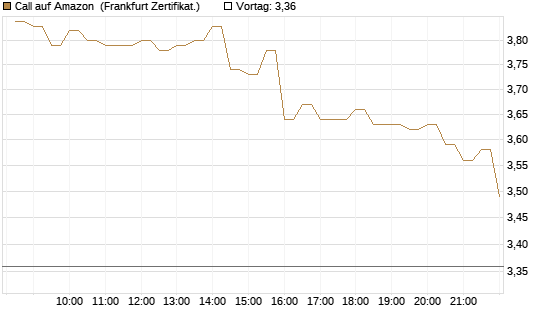 Call auf Amazon [BNP Paribas Emissions- und Handelsges.] Chart