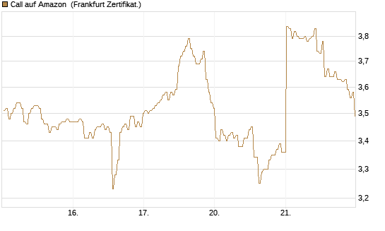 Call auf Amazon [BNP Paribas Emissions- und Handelsges.] Chart