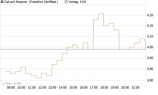 Call auf Amazon [BNP Paribas Emissions- und Handelsges.] Chart