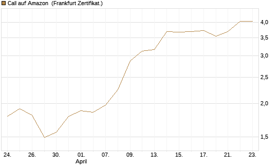 Call auf Amazon [BNP Paribas Emissions- und Handelsges.] Chart