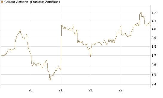 Call auf Amazon [BNP Paribas Emissions- und Handelsges.] Chart