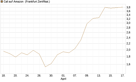 Call auf Amazon [BNP Paribas Emissions- und Handelsges.] Chart