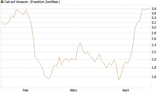 Call auf Amazon [BNP Paribas Emissions- und Handelsges.] Chart