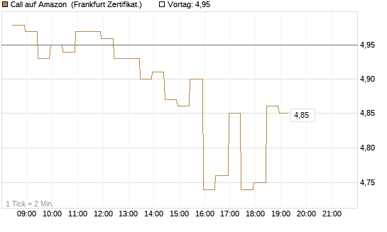 Call auf Amazon [BNP Paribas Emissions- und Handelsges.] Chart