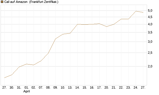 Call auf Amazon [BNP Paribas Emissions- und Handelsges.] Chart