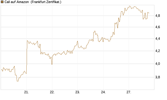 Call auf Amazon [BNP Paribas Emissions- und Handelsges.] Chart