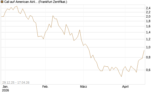 Call auf American Airlines Group [BNP Paribas Emissions- und Handelsges.] Chart
