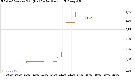 Call auf American Airlines Group [BNP Paribas Emissions- und Handelsges.] Chart