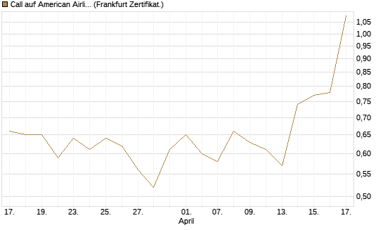 Call auf American Airlines Group [BNP Paribas Emissions- und Handelsges.] Chart