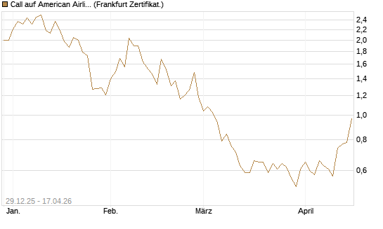 Call auf American Airlines Group [BNP Paribas Emissions- und Handelsges.] Chart