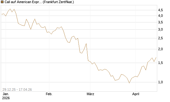 Call auf American Express [BNP Paribas Emissions- und Handelsges.] Chart