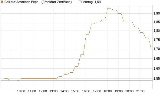 Call auf American Express [BNP Paribas Emissions- und Handelsges.] Chart