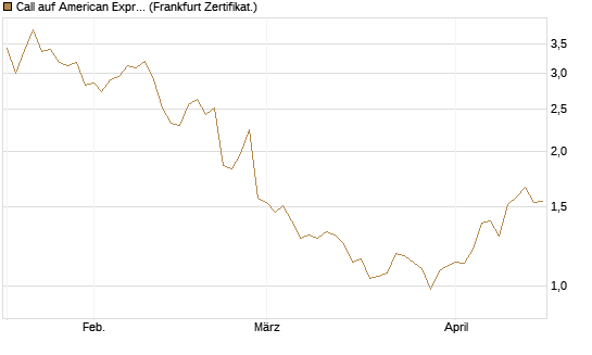 Call auf American Express [BNP Paribas Emissions- und Handelsges.] Chart