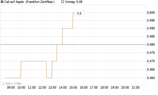Call auf Apple [BNP Paribas Emissions- und Handelsges.] Chart