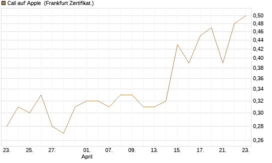 Call auf Apple [BNP Paribas Emissions- und Handelsges.] Chart